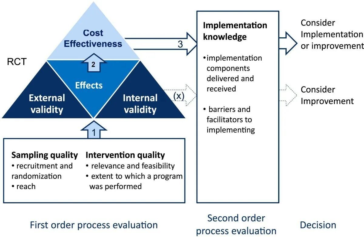 Randomized controlled trial. Recruitment program схема. internal external evaluation. results of the recruitment process перевод. randomized control trial png.