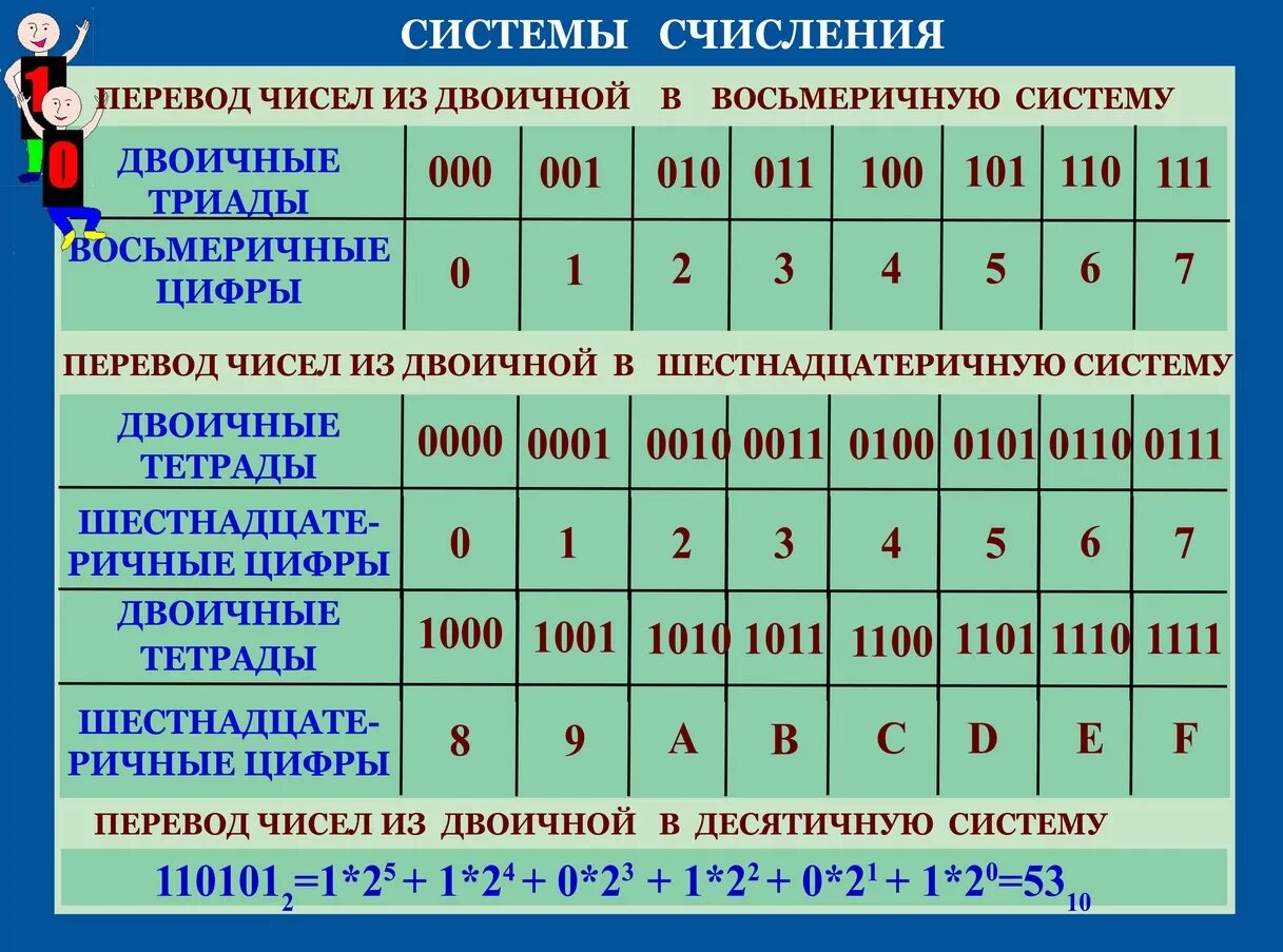 Основные единицы информатики. Системы счисления. Памятка по системам счисления. Системы счисления плакат. Шпаргалка по системам счисления Информатика.