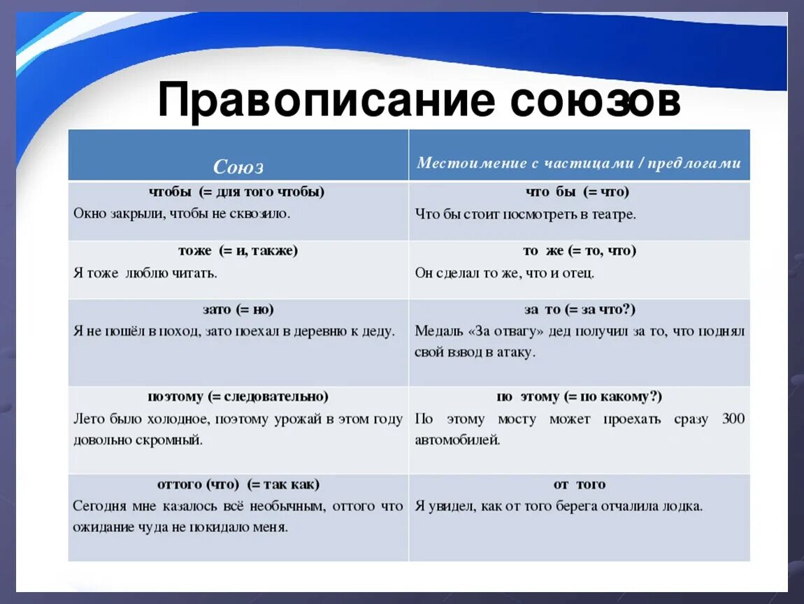 Правописание союзов практикум 7 класс конспект урока. Правило 7 класс Слитное написание союзов. Слитное и раздельное написание союзов 7 класс. Слитное и раздельное написание союзов таблица. Слитное и раздельное правописание союзов таблица.