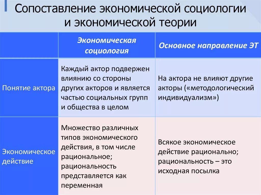 Экономическое сравнение используют. Социология и экономика сходства и различия. Социология и экономика сходства. Сравнение социологии и экономики. Теория экономической социологии.