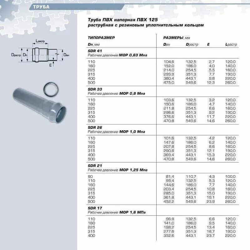Трубы пластиковые какие диаметры. Труба 110 канализационная внутренний диаметр трубы. Диаметр канализационных труб ПВХ таблица. Труба канализационная пластиковая Размеры таблица. Диаметр ПВХ труб для канализации 110 мм.
