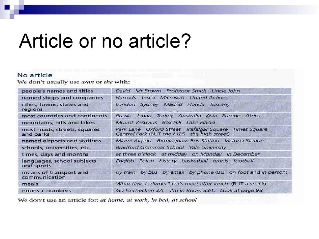 Articles. Articles in English презентация. Articles использование. Артикли a an the Zero. Articles in English таблица.