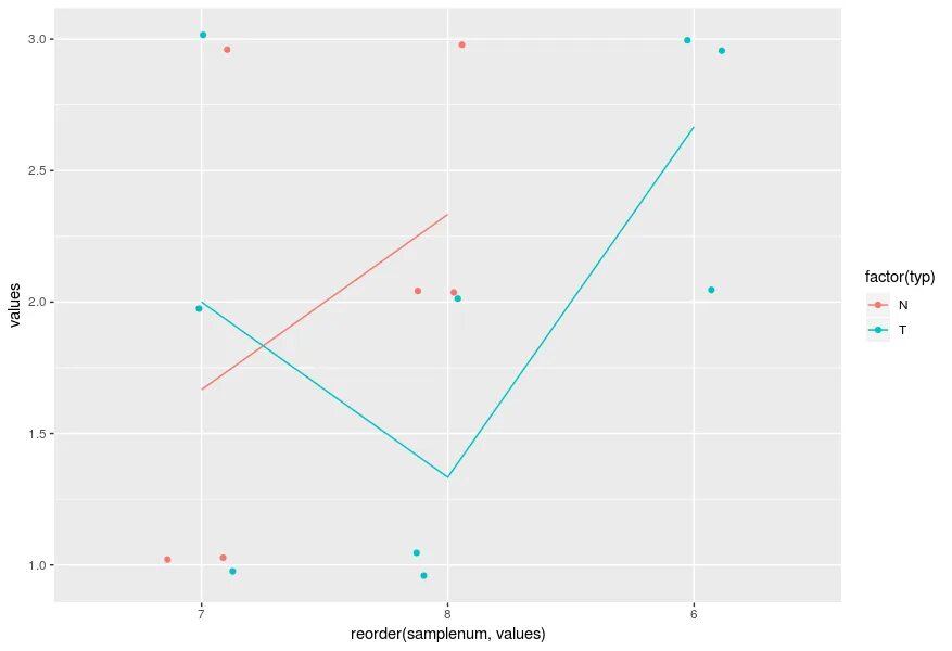 Line значение. Geom line в r. Point Plot. Geom_point. Ggplot and mean and line.