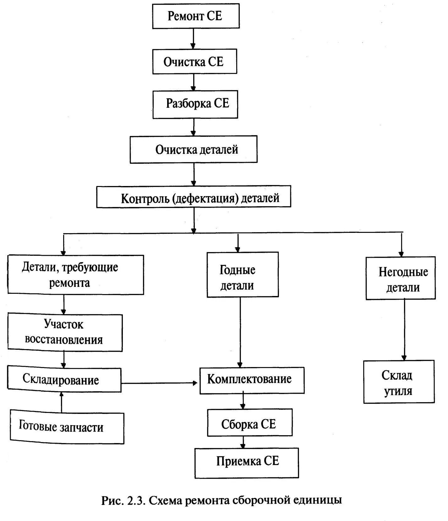 Схема технологического процесса текущего ремонта агрегатов. Схема технологического процесса ремонта автомобилей. Схема технологического процесса ремонта тормозной системы вагонов. Схема организации технологического процесса ремонта. Технологическая последовательность сборки
