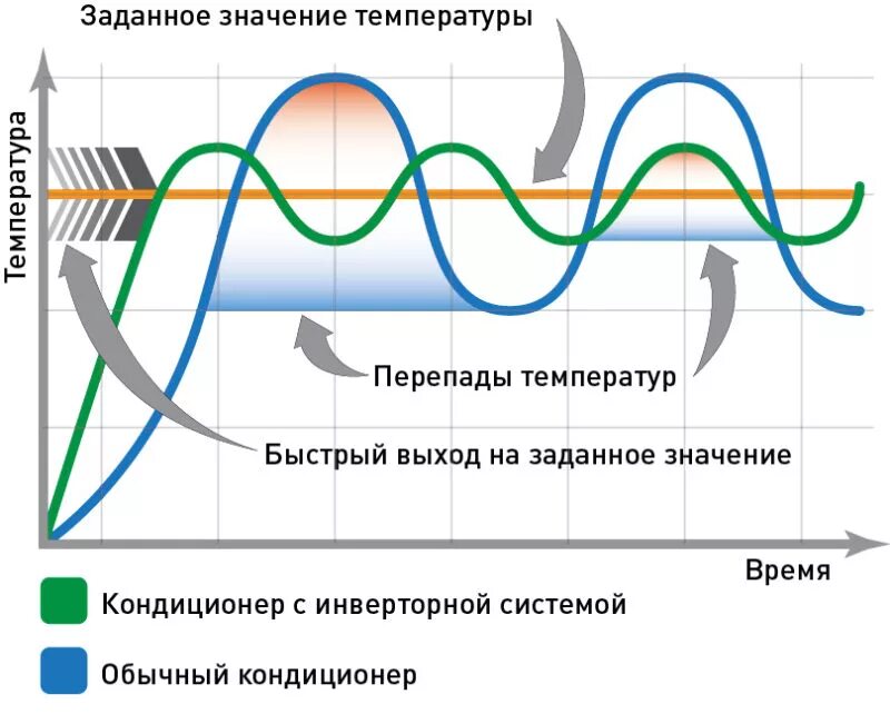 Инверторный кондиционер энергопотребление. Разница между инверторным и обычным кондиционером. Принцип работы инверторного кондиционера. Инверторный компрессор для сплит системы. Преимущество инверторного кондиционера от обычного.