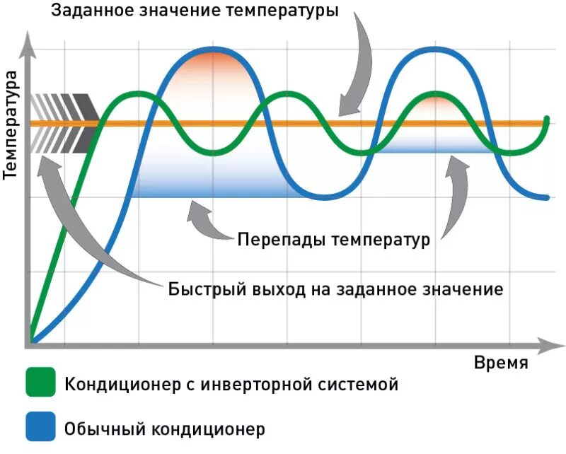 Инверторный кондиционер или неинверторные. Отличие инверторного кондиционера от обычного. Принцип работы инверторного кондиционера. Отличие инверторной сплит системы от обычной. Отличие инвертора от обычного кондиционера.