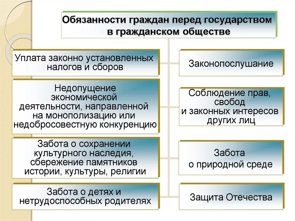 Отношение между гражданином и обществом. Обязательства государства перед гражданами. Ответственность государства перед гражданами. Обязанности государства перед гражданами. Обязательства государства перед гражданами по Конституции РФ.