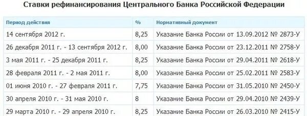 Ставка рефинансирования ЦБ РФ таблица по годам. Ставки рефинансирования ЦБ РФ 2019-2020. Ставка рефинансирования в 2020 году таблица по месяцам. Ставки рефинансирования центрального банка таблица.