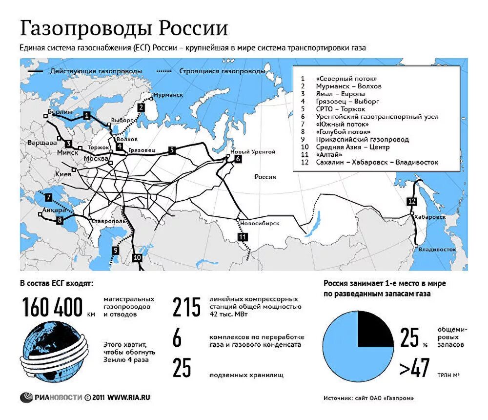 Названия газопроводов