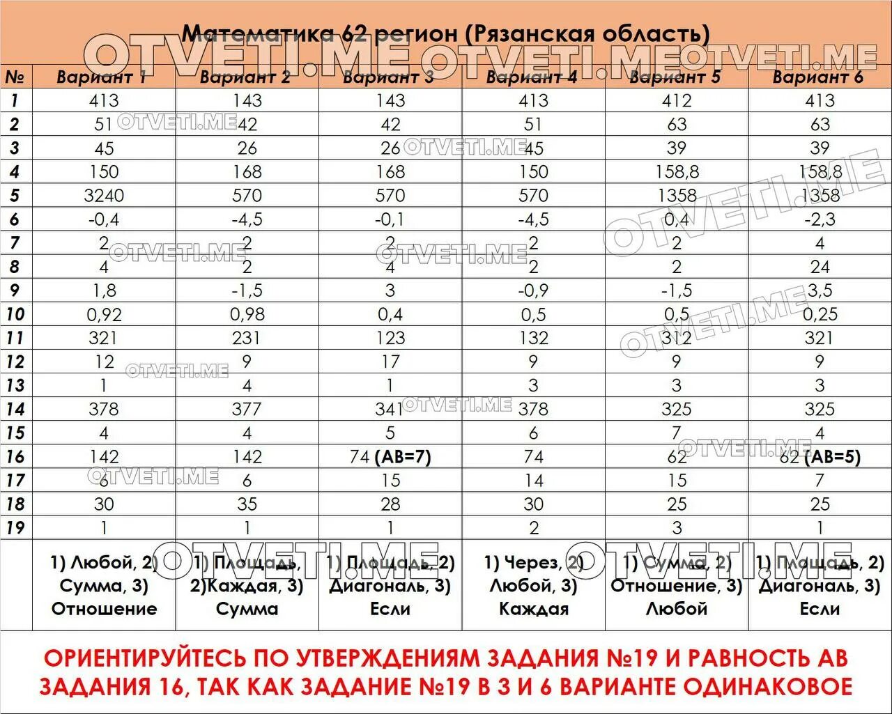 Реальный вариант огэ 2023 математика 9 июня. Ответы ОГЭ. Ответы на ОГЭ по математике 2023. ФИПИ ОГЭ математика 9 класс 2023. КИМЫ ОГЭ по математике 2023.