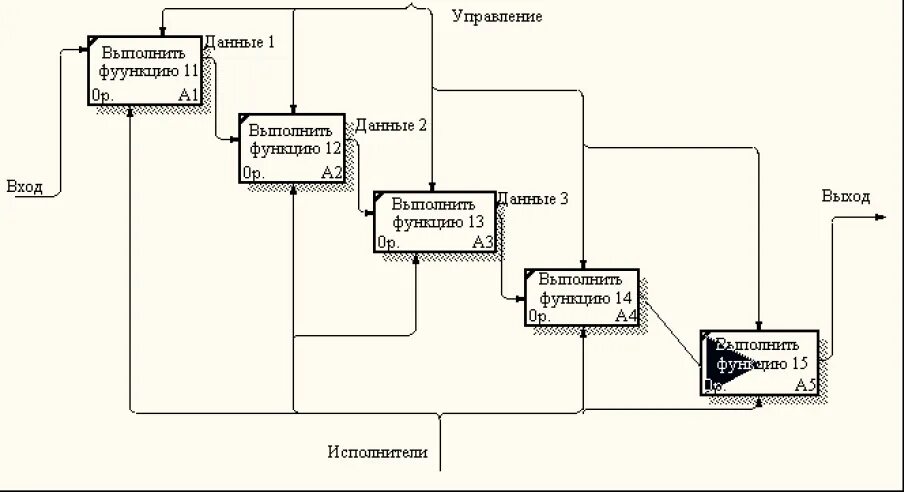 Инфильтрация декомпозиция трансформация. Декомпозиция bpwin. bpwin диаграммы. диаграмма декомпозиции. создание диаграммы декомпозиции в bpwin.