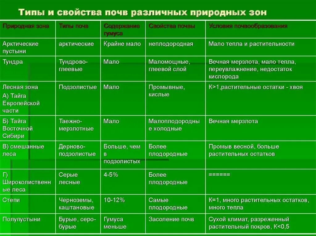 Расположить зональные типы почв. Таблица типы почв россии география 8. характеристика главных почв россии таблица 8. характеристика главных типов почв россии таблица. география почв россии таблица 8 класс природные зоны типы почв.
