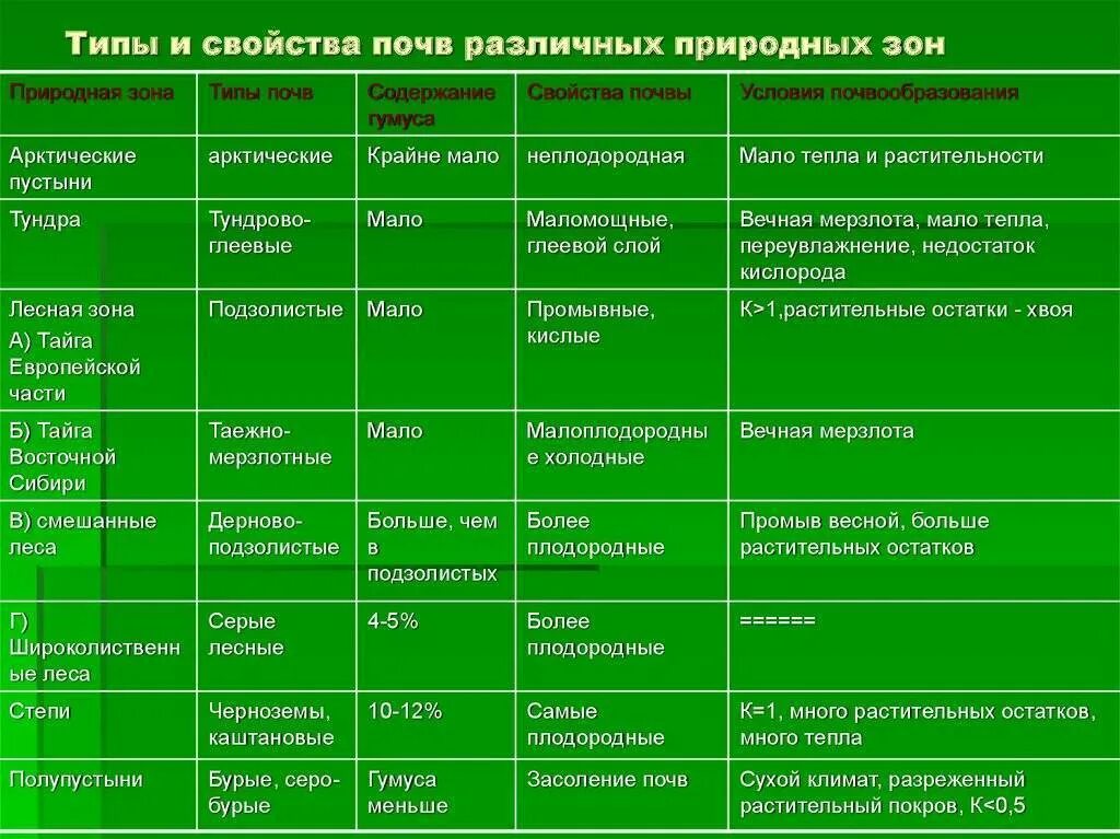 Виды почу. Таблица типы почв России география 8. Характеристика главных почв России таблица 8. Характеристика главных типов почв России таблица. География почв России таблица 8 класс природные зоны типы почв.