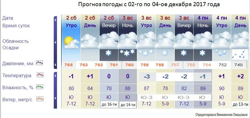 Погода в Ульяновске. Прогноз погоды в Ульяновске на неделю. Какая погода в Ульяновске на неделю. Погода в Ульяновске на сегодня. Погода в ульяновске в феврале