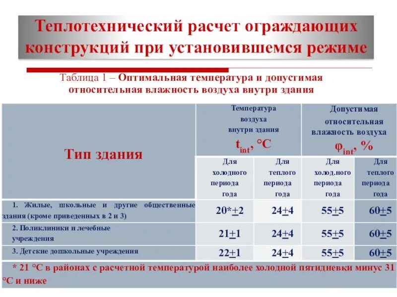 Температура наружного воздуха москва. Допустимая температура ограждающих конструкций. Расчетная температура внутреннего воздуха. Относительная влажность внутреннего воздуха общественного здания. Теплотехнический расчет ограждающих конструкций.