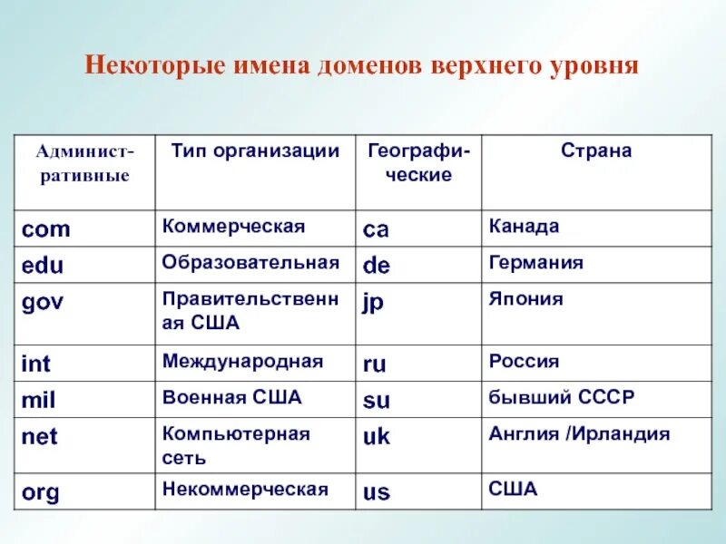 Элемент верхнего уровня. Домен верхнего уровня. Некоторые имена доменов верхнего уровня. Имя домена. Названием домена верхнего уровня:.