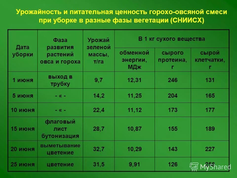 Типы урожайности. Урожайность многолетних трав на сенаж. Урожайность зеленой массы. Урожайность сенажа с 1 га. Урожайность однолетних трав на сенаж.