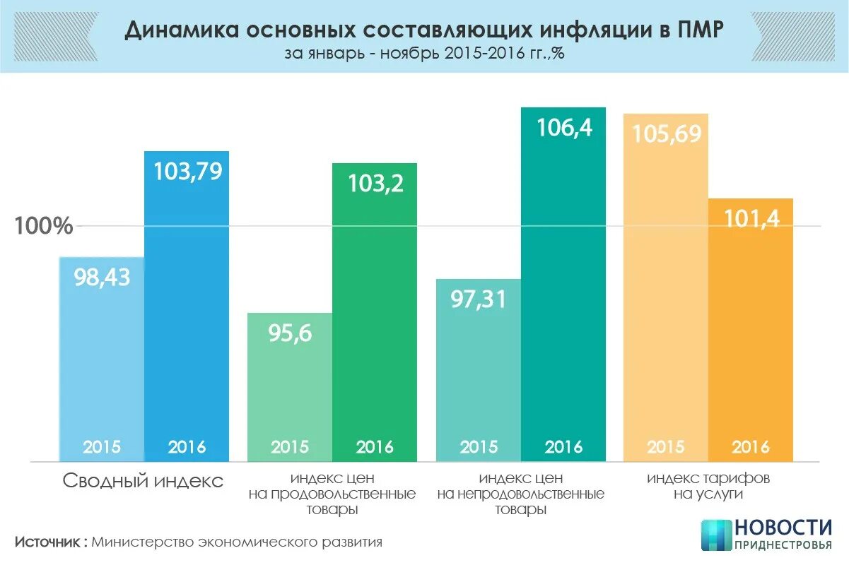 Сбербанк пмр курс валют для пенсионеров сегодня. Инфляция ПМР. Динамика инфляции ПМР. Непродовольственные товары инфляция. Приднестровье инфляция 2015 год.