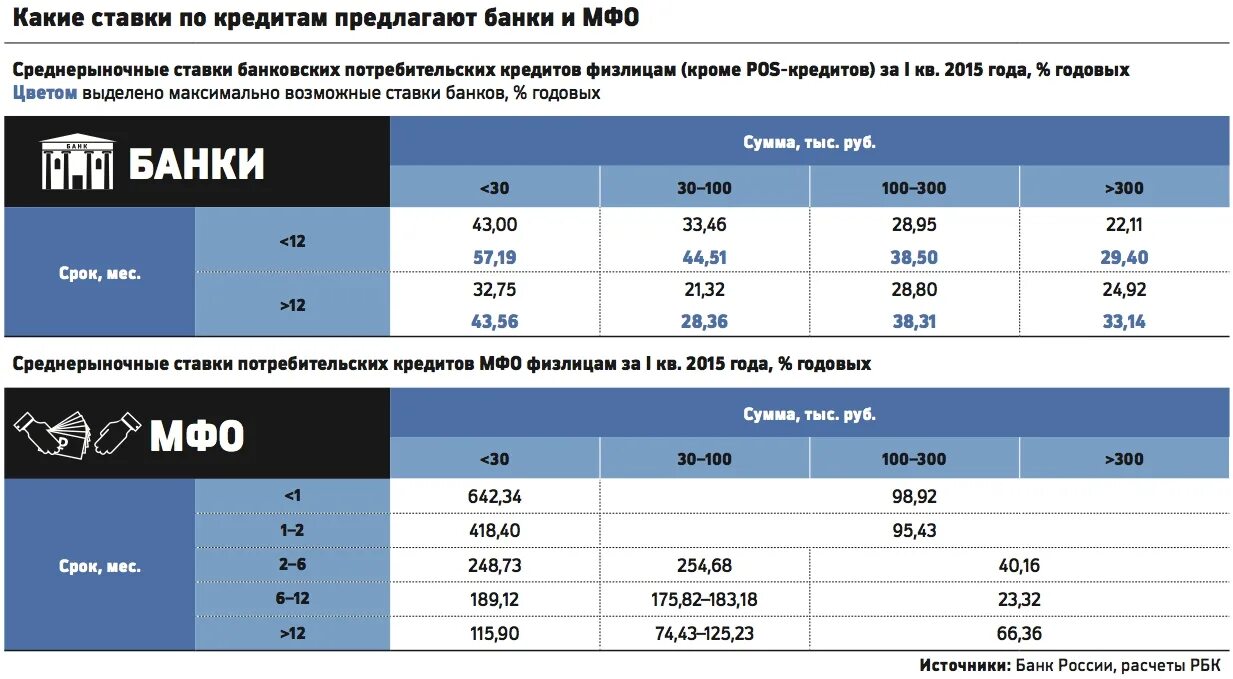 Сравни процентную ставку. Потребительский кредит ставки банков. Ставки по кредитам в банках. Проценты по кредитам в банках. Какие ставки по кредитам в банках.