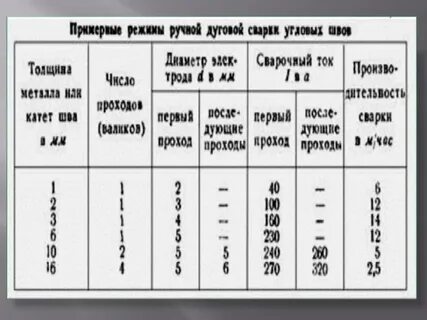 Режимы ручной дуговой сварки