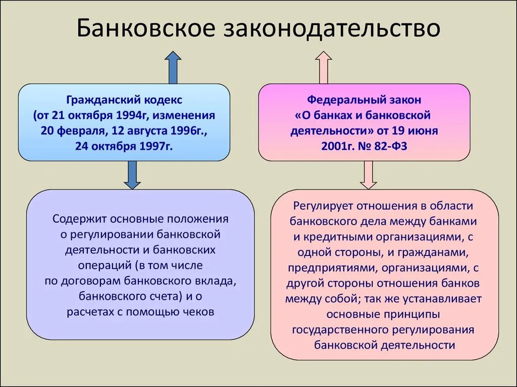 Изменения в гк фз. Банковское законодательство. Каким законом регулируется деятельность банков. Какие законы регулируют банковскую деятельность. Закон о банковской деятельности.