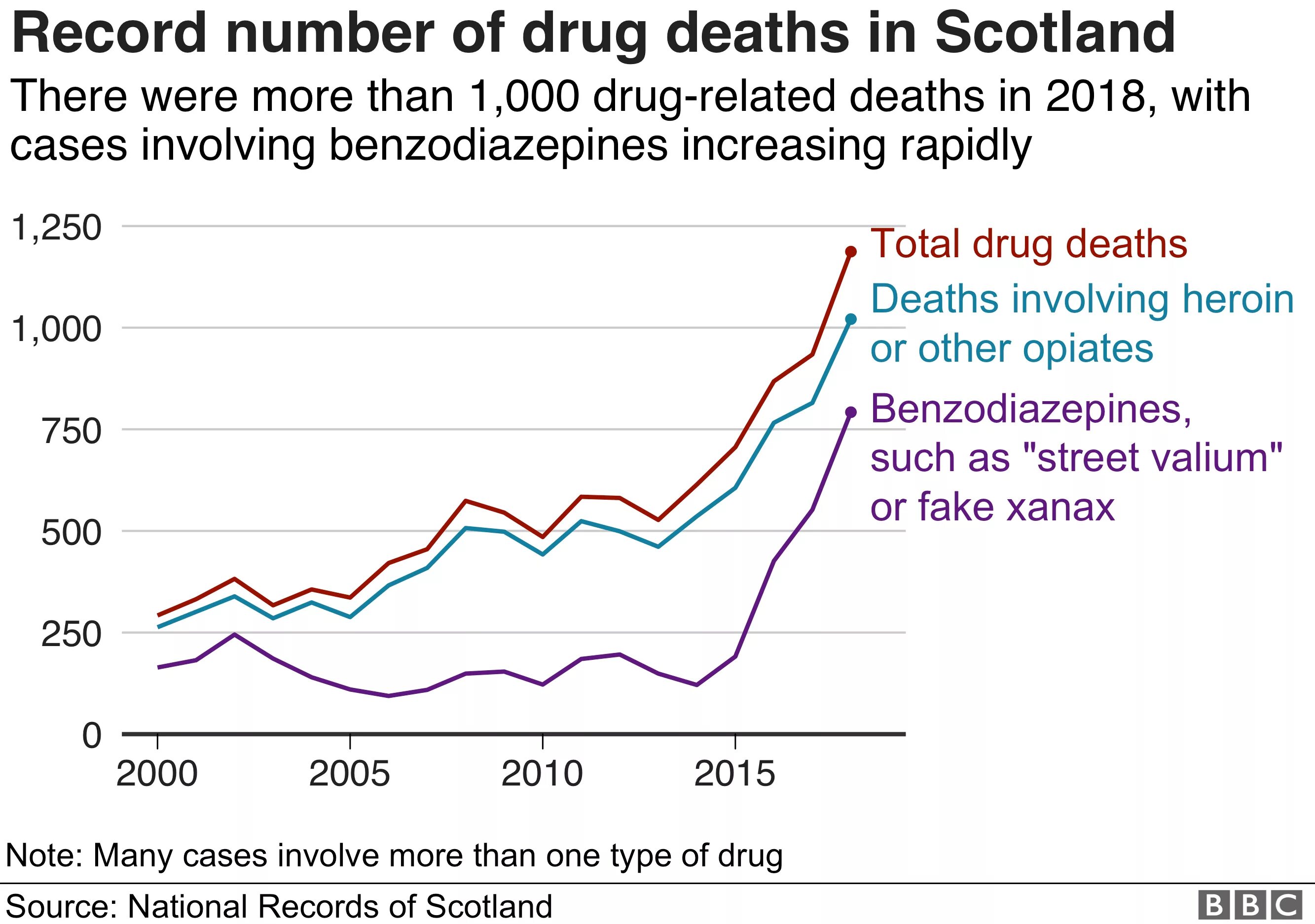 Death related. Number of death of drugs. usa drug deathrate. drug users statistics uk 1990. hospital death statistic on percentages.
