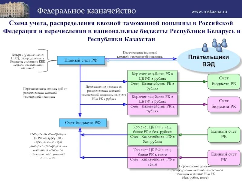 Операции со средствами бюджетов. Администрирование ввозных таможенных пошлин в ЕАЭС. Распределение таможенных пошлин. Схема распределения бюджета. Зачисление и распределение ввозных таможенных пошлин.