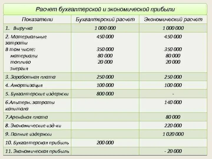 Как рассчитать прибыль за год. Расчет бухгалтерской и экономической прибыли. Расчет экономической прибыли. Расчет показателей бухгалтерской прибыли. Рассчитайте экономическую прибыль..