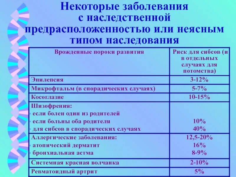 Заболевания с наследственной предрасположенностью. Заболевания с наследственной предрасположенностью примеры. Болезни с наследственным предрасположением примеры. Характеристики заболеваний с наследственной предрасположенностью.