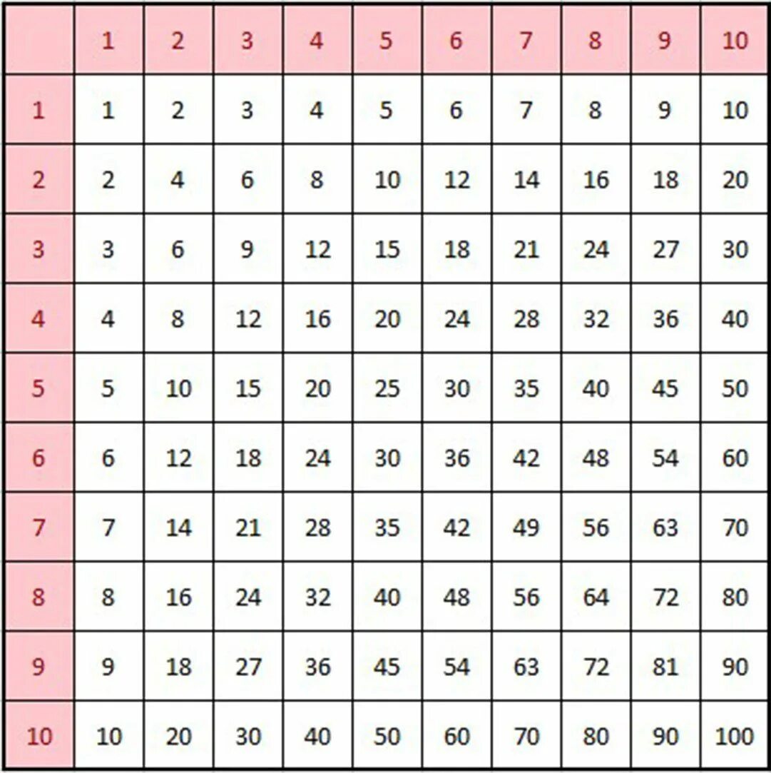 Таблица пифагора распечатать формат а4. Таблица умножения пифагора до 12. таблица умножения пифагора печать. детская таблица пифагора. квадрат пифагора умножение.