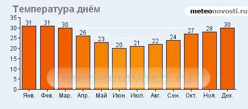 Температура в Австралии. Аргентина температура по месяцам. Средняя температура в Австралии. Минимальная температура в Австралии.