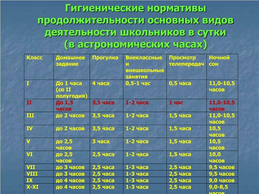 Гигиенические нормативы создаются для. Гигиенические нормативы. Основные гигиенические нормативы. Гигиенические нормативы деятельности школьника. Нормативы по гигиене.