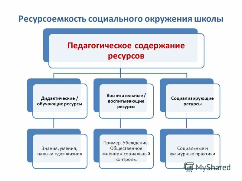 социальную среду школы. социальную среду школы. взаимодействие образовательного учреждения с окружающей средой. социальную среду школы. структура социальной среды школы.
