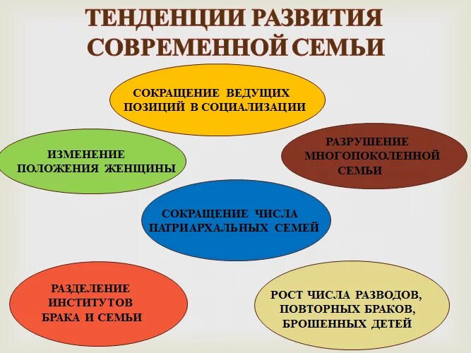 Направления развития семьи. Тенденции развития современной семьи схема. Основные тенденции развития современной семьи Обществознание. Тенденции развития семьи в современной России. Тенденции развития сем.