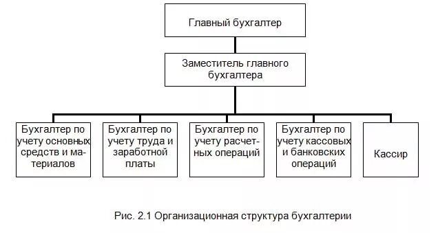 Числиться в отделе