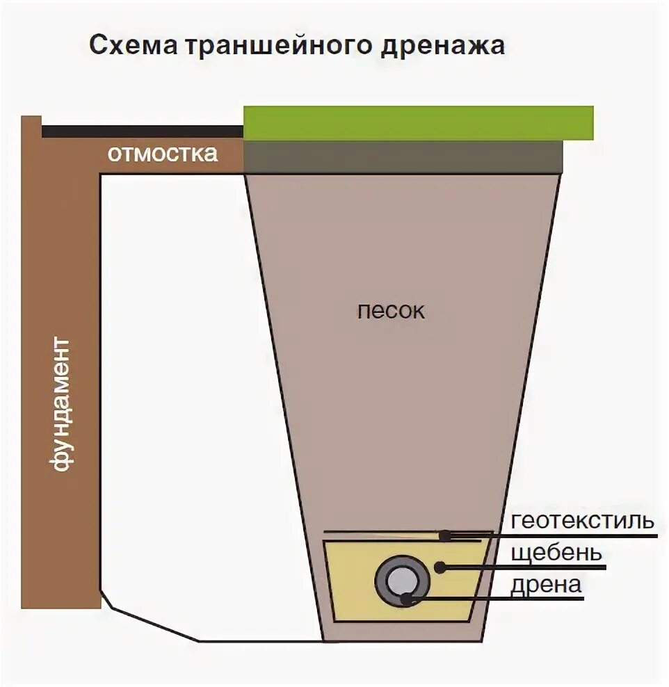 Кольцевой дренаж. Схема установки дренажной трубы. дренажная система схема. дренаж участка схема устройства. устройство дренажа фундамента схема.