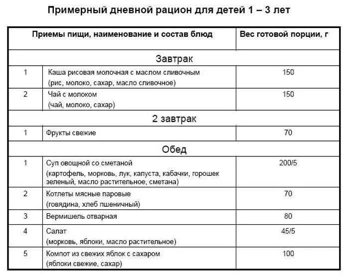 Детское меню 2 года на каждый. Рацион питания ребёнка в 1.2 года. меню ребенка в 1.2 года с рецептами. питание годовалого ребенка меню. рацион питания малыша в 2 годика.
