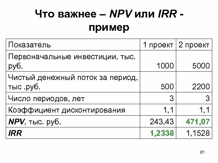 Npv пример. Npv проекта. npv и irr проекта. npv пример расчета.