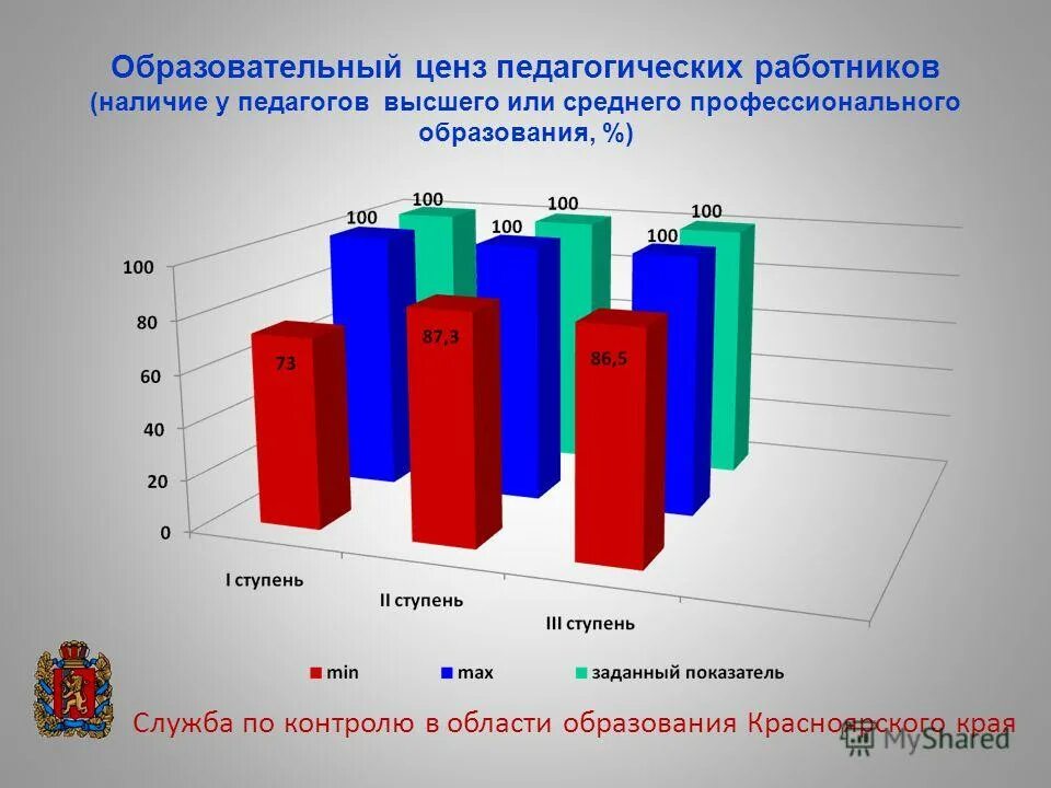 90 лет образования красноярского края. Региональный проект образование Красноярский край. Образовательный ценз педагогических работников это. Возрастной ценз работника. День образования Красноярского края.