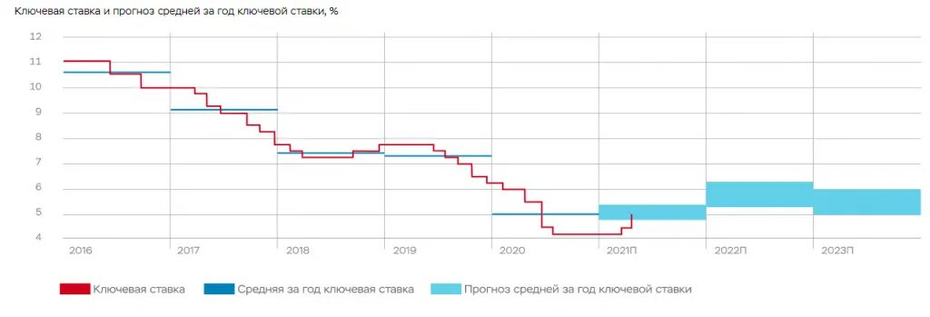 Максимальный размер ключевой ставки в 2023 году. Динамика ключевой ставки РФ 2023. Ключевая ставка ЦБ РФ график 2021. Ключевая ставка ЦБ РФ на 2022 год. Ключевая ставка ЦБ РФ график 2022 год.