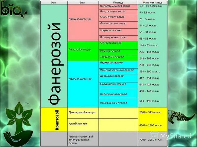 Архейская протерозойская палеозойская мезозойская кайнозойская. Мезозойская Эра периоды таблица. Протерозойская Эра периоды таблица. Протерозойская Эра таблица по биологии 9. Проиерозой эры таблица.