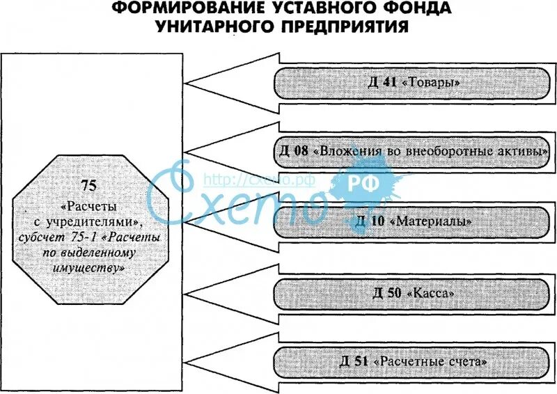 Уставный капитал муп. Унитарное предприятие порядок формирования капитала. Порядок формирования уставного капитала унитарного предприятия. Источники формирования капитала унитарного предприятия. Формирование уставного капитала схема.