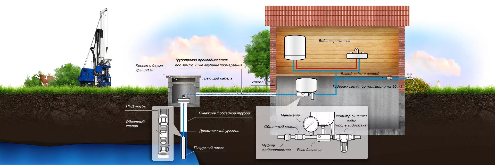 Артезианский ключ скважина. Схема артезианской скважины на воду схема. Схема бурения скважины для воды на участке. Скважина на воду схема в разрезе. Обустройство скважины на воду.