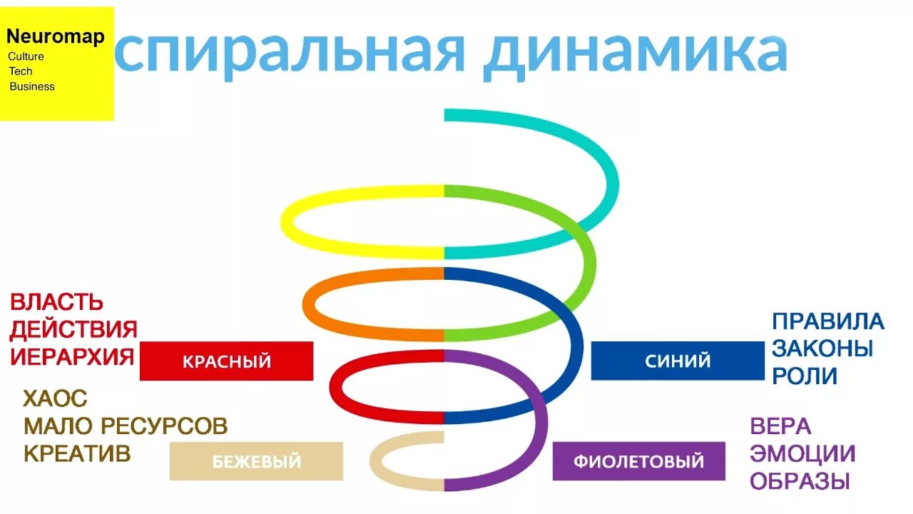 Спиральная динамика личности. Спираль Грейвза. Спиральная динамика Грейвза. Клэр Грейвз теория спиральной динамики.