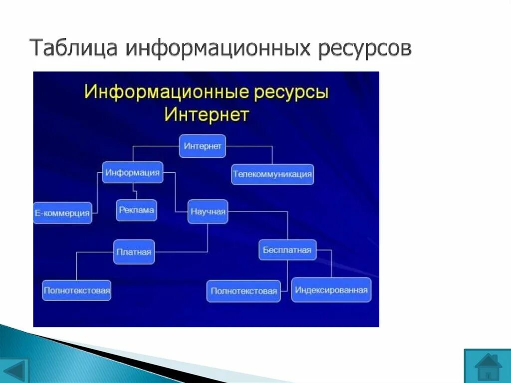 Банк информационных ресурсов. Информационные ресурсы сети интернет. Информационные ресурсы таблица. Информационные ресурсы презентация. Информационные ресурсы это в информатике.