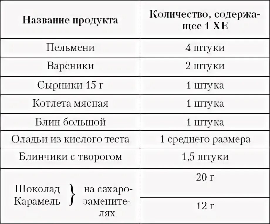 Можно ли пельмени при диабете 2 типа. Таблица инсулина в хлебных единицах. пельмени хлебные единицы. сколько нужно инсулина на 1 хлебную единицу. вареники хлебные единицы.