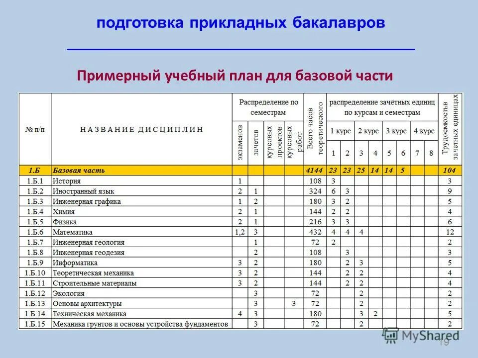 Какие предметы есть в университете