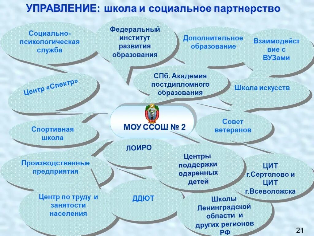 Проблемы управления школой. Управление школы презентация. Школы управления. Психологическая служба в доп образовании. Психологическая служба в вузе.