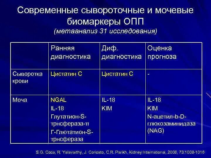 Биохимические маркеры ОПН. Диф диагноз ОПН. Классификация ОПН по СКФ. ОПН стадии по СКФ. Хбп диагностика