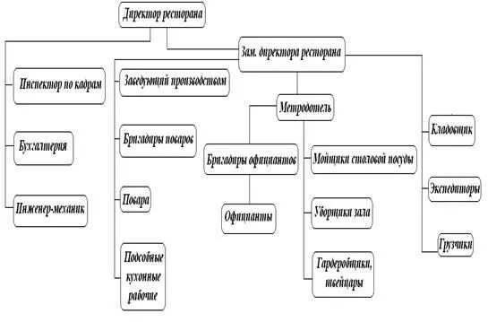 Структура управления рестораном. Организационная структура ресторана схема. организационная структура управления кафе схема. схема структуры управления предприятием ресторан. линейная организационная структура управления ресторана схема.